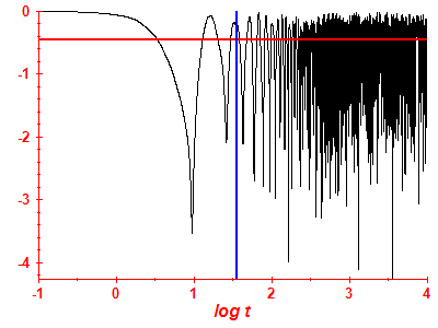 Survival probability log